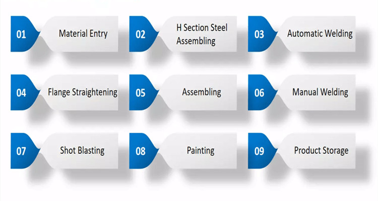 processus de production