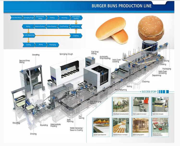 ligne de production Burger Buns