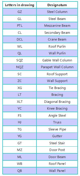 Lettre en acier dessin de structure